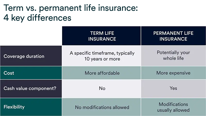 Visual chart depicting the differences between term and permanent life insurance.