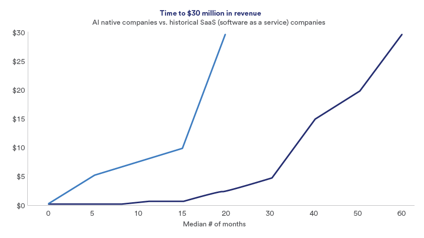 Chart shows Time to $30 million in revenue from February 2026