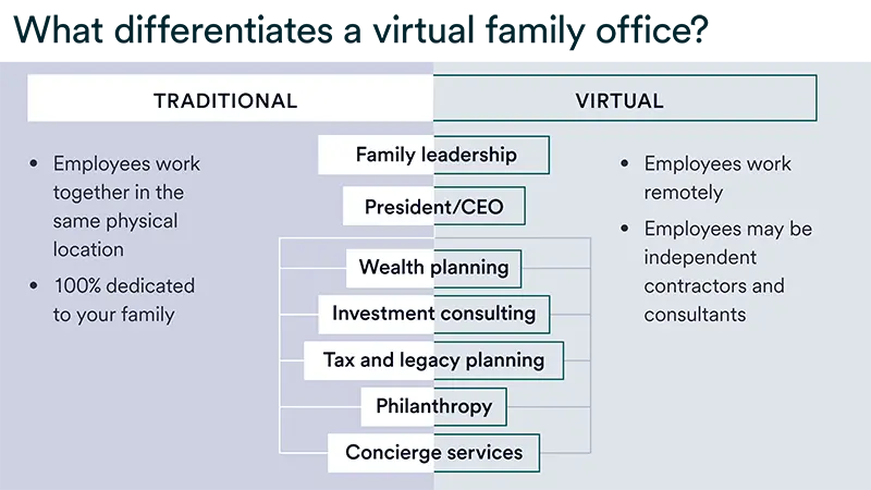 Visual comparing a virtual family office with a traditional family office, highlighting differences in team structure, work setup, and services such as investment consulting, wealth planning, philanthropy, concierge services, and tax and legacy planning.