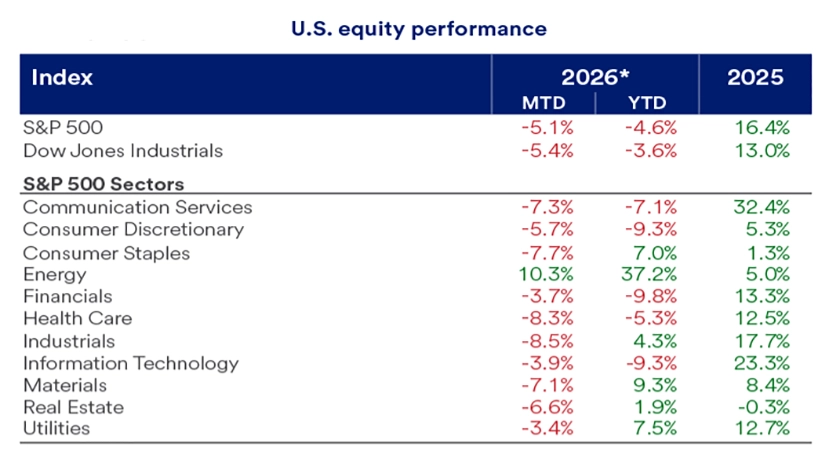 Table depicts U.S. equity performance through March 31, 2026