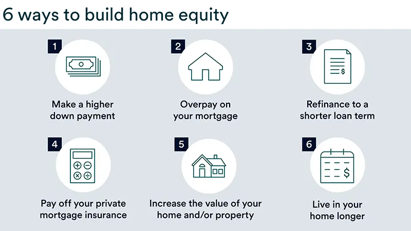 Chart highlighting six tips to build home equity: higher down payment, overpay mortgage, refinance, pay off insurance, increase home value, live longer in home.