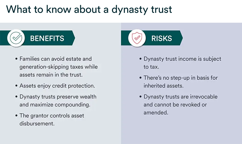 Visual outlining the benefits and risks of a dynasty trust, including tax advantages, asset protection, wealth preservation, grantor control, income tax treatment, lack of step-up in basis, and irrevocable trust structure.