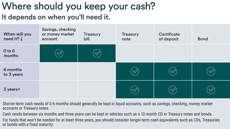Visual depicts various cash equivalent securities such as CDs, bonds and money market accounts and typical holding periods for each.