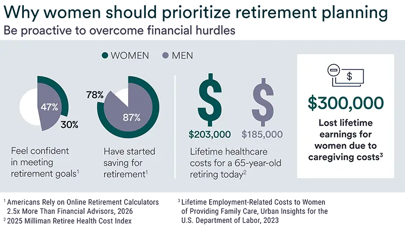 Depicts why women should prioritize retirement planning and be proactive to overcome financial hurdles