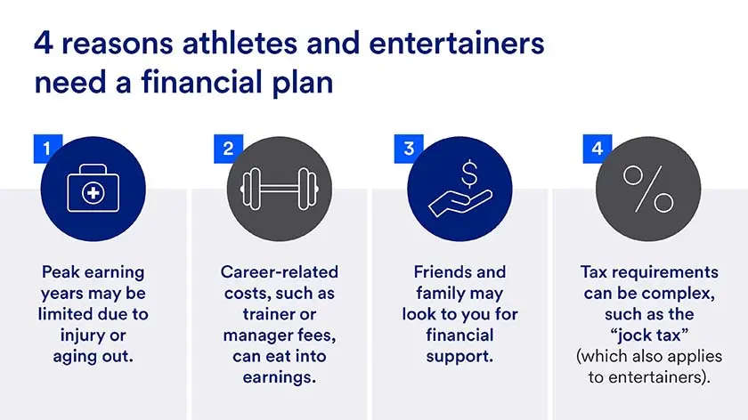 A financial plan is important for athletes and entertainers due to limited peak earning years, high career-related costs, potentially supporting friends and family, and complex tax requirements.