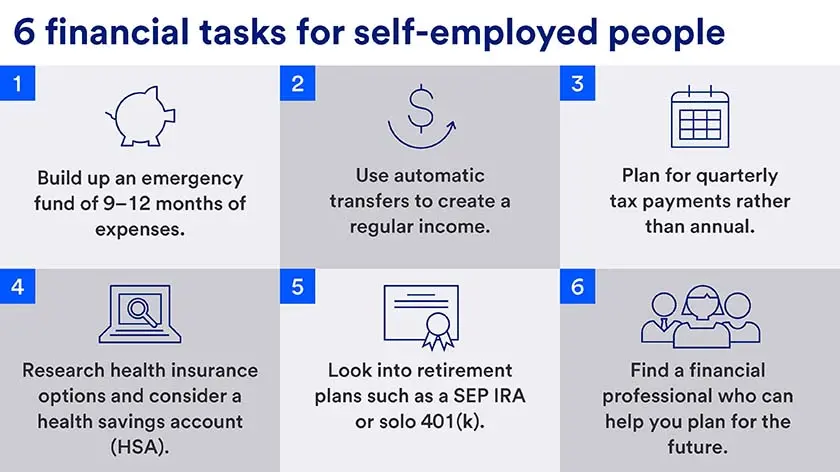 Financial tasks for self-employed people include building emergency fund, automatic transfers, plan for quarterly taxes, research health insurance options and retirement plans, and work with a financial professional.