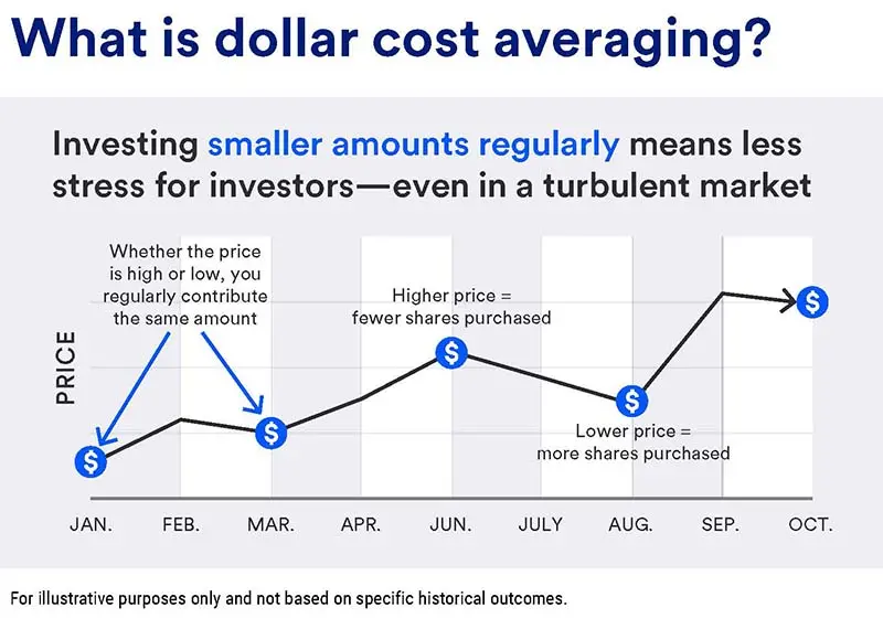 What is dollar cost averaging? Investing smaller amounts regularly means less stress for investors - even in a turbulent market