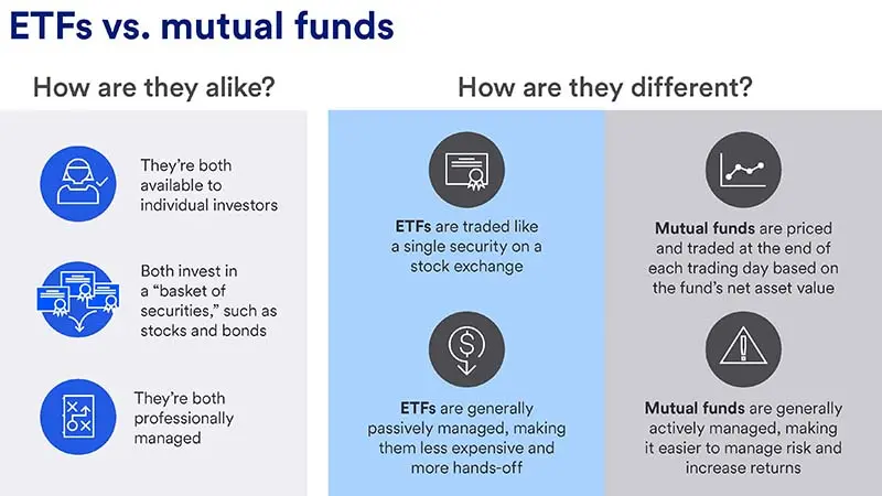 Comparison chart of ETFs vs. mutual funds, highlighting how they are alike and different in how they are available, traded, and management styles.