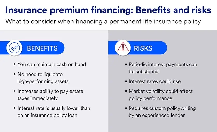 Premium finance insurance benefits and risks visual.