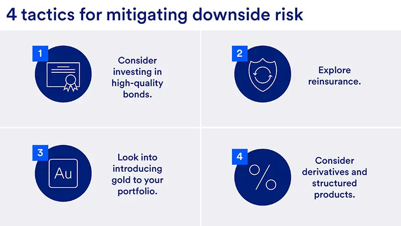 Graphic depicts four tactics for mitigating down market risk: (1) Consider investing in high-quality bonds, (2) Explore reinsurance, (3) Look into introducing gold to your portfolio, (4) Consider derivatives and structured products.