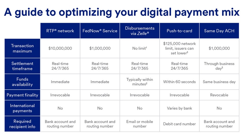 chart showing digital payment mix