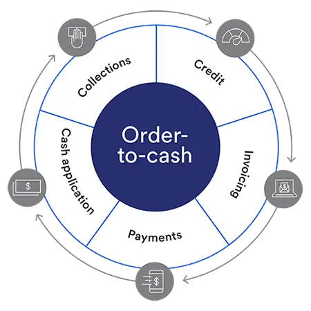 Circle-shaped graphic that says order to cash in the center. The center is surrounded by five words: credit, invoicing, payments, cash application and collections. The overall goal of the image is to illustrate the different parts of the order to cash process, also called the O2C process, and how it optimizes accounts receivable DSO.
