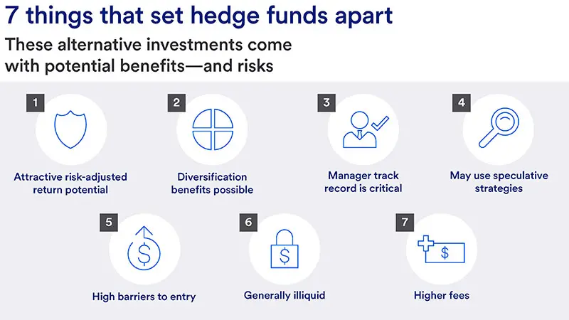 Seven things that set hedge funds apart: (1) attractive risk-adjusted return potential, (2) diversification benefits possible, (3) manager track record is critical, (4) may use speculative strategies, (5) high barriers to entry, (6) generally liquid, (7) higher fees.