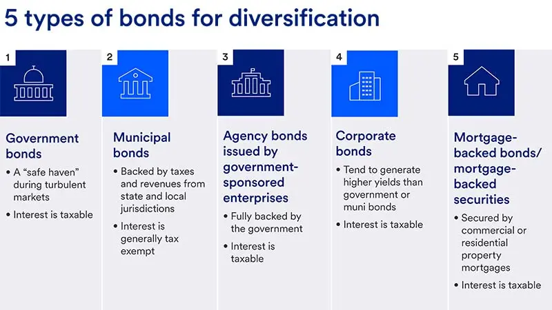 Infographic depicts details on the 5 different kinds of bonds for diversification.