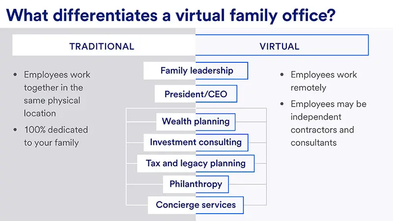 Visual highlighting the similarities and differences between a traditional and virtual family office.