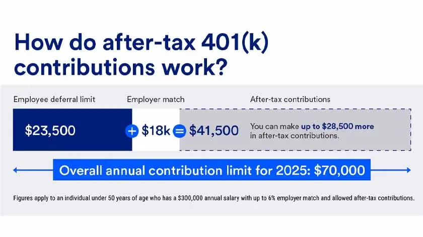 Visual example of the after tax contribution limit in 2025 for someone under age 50 with a $300,000 annual salary, 6% employer match and allowed after tax contributions.