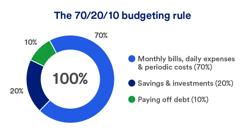chat illustrating the 70 20 10 rule