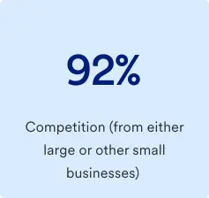 92 percentage competition (from either large or other small businesses)