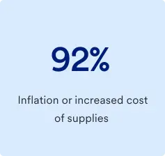 92 percentage inflation or increased cost of supplies