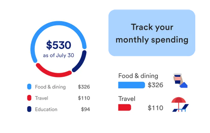Donut graph and bar graph of account expense activity across categories like Dining and Travel.