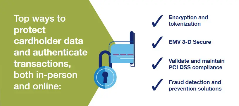 Infographic with text top ways to protect cardholder data and authenticate transactions.