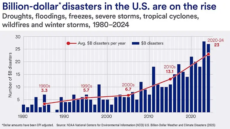Looking at data from 1980-2022, billion dollar disasters in the U.S. are on the rise. These include droughts, floodings, freezes, severe storms, tropical cyclones, wildfires and winter storms.