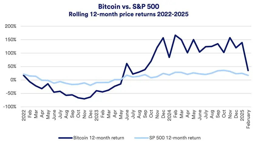 Chart depicts relative volatility of Bitcoin compared to the S&P 500 Index: 2022-2025.