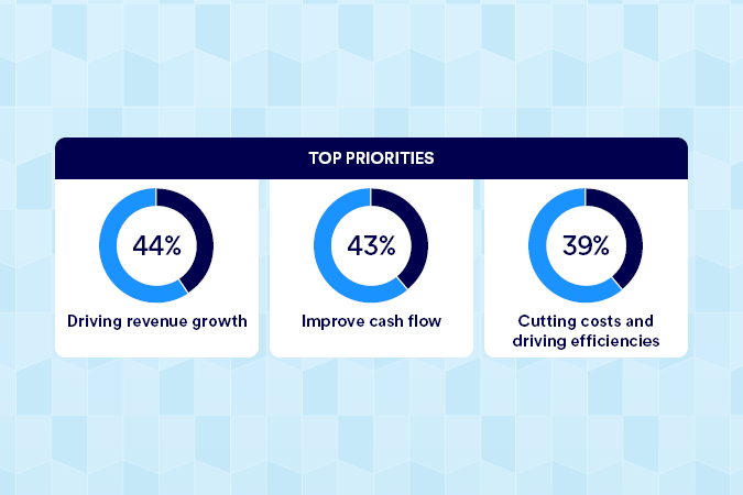 Infographic titled “Top priorities” showing three circular charts: 44% driving revenue growth, 43% improving cash flow and 39% cutting costs and driving efficiencies.