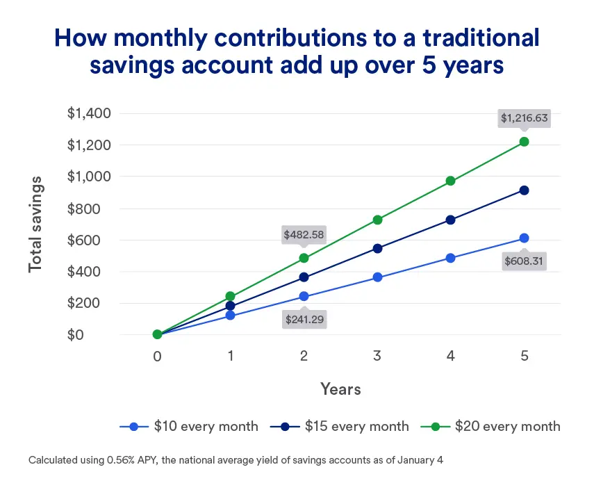 Line graph showing how monthly savings of $10, $15 and $20 can grow over five years in a traditional savings account with 0.56% APY. After five years, $10/month grows to $608.31 and $20/month grows to $1,216.63. 