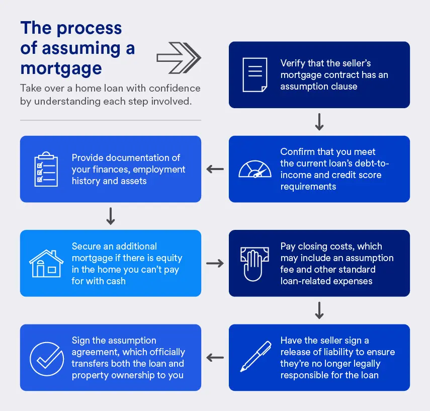 A flowchart showing each step involved in assuming a mortgage — from confirming you meet the loan’s debt to-income and credit score requirements to having the seller sign a release of liability.