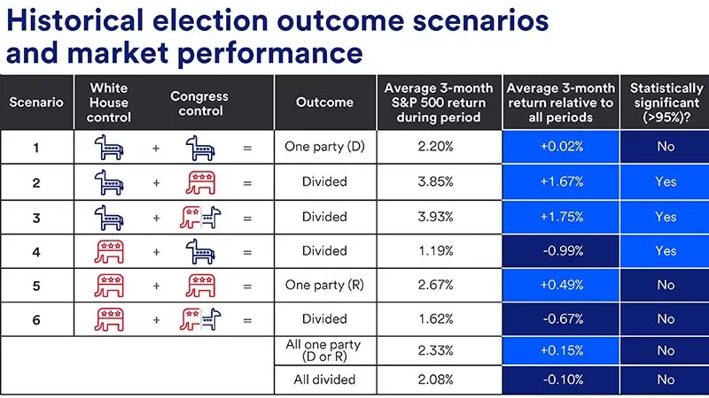 Visual highlighting how Democratic control of the White House and either a full Republican control of Congress or split control of Congress corresponded with positive absolute returns in excess of long-term average returns. Alternatively, Republican control of the White House and full Democratic control of Congress corresponded to positive absolute returns modestly below long-term average returns.