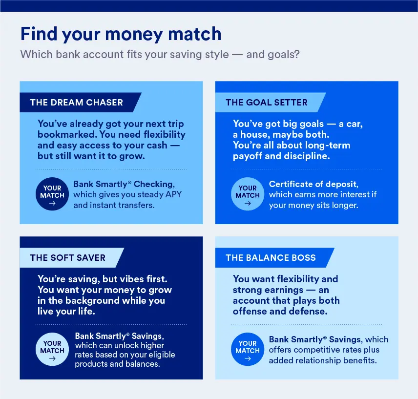a chart that shows different saving styles and which type of account may be best