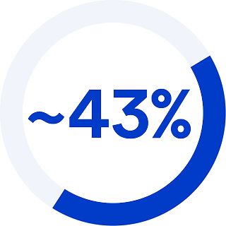 circle graph displaying 43%