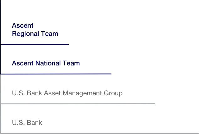 Organizational chart showing the structure of Ascent Private Capital Management within U.S. Bank. Ascent Regional Teams are part of the larger Ascent National Team, which is a division of the U.S. Bank Asset Management Group and U.S. Bank as a whole.  