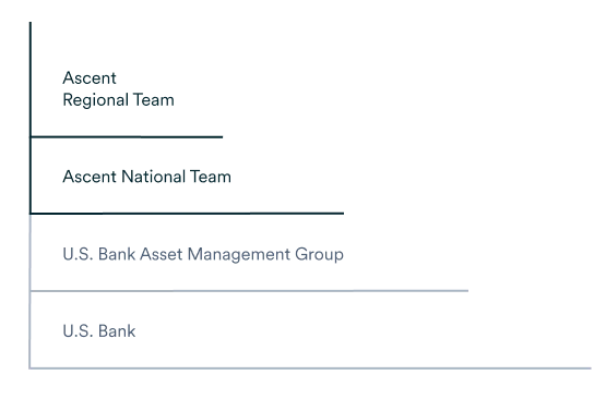 Organizational chart showing the structure of Ascent Private Capital Management within U.S. Bank. Ascent Regional Teams are part of the larger Ascent National Team, which is a division of the U.S. Bank Asset Management Group and U.S. Bank as a whole.  