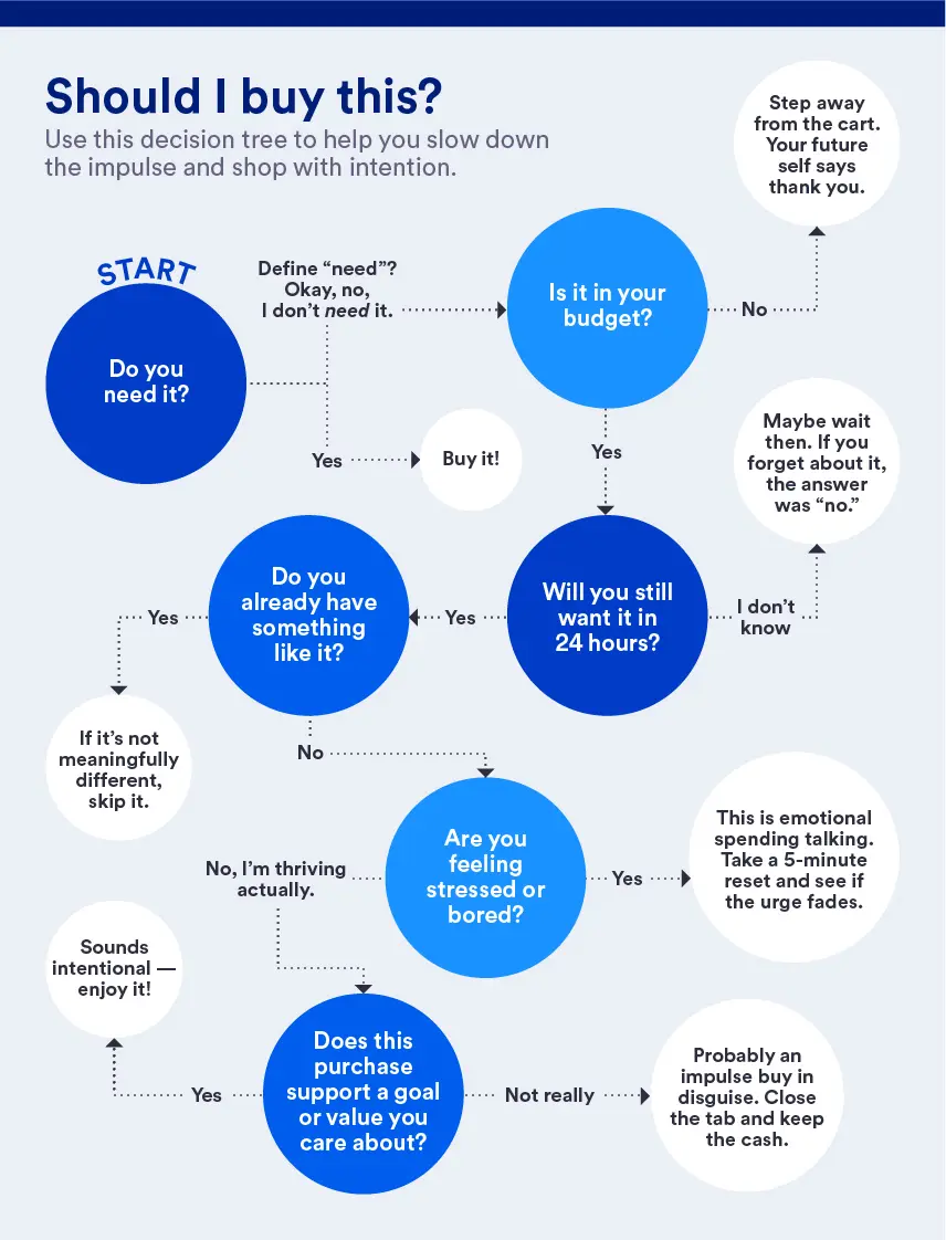 illustration of a decision tree with questions to ask to help decide whether to make a purchase