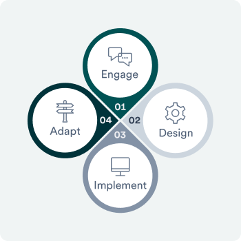 illustration of 4 circles coming together in a quadrant labeled Engage, Design, Implement and Adapt in clockwise order