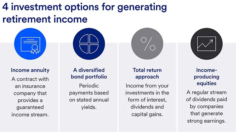 Four investment options for generating retirment income: Income annuity, a diversified bond portfolio, total return approach, and income-producing equities.