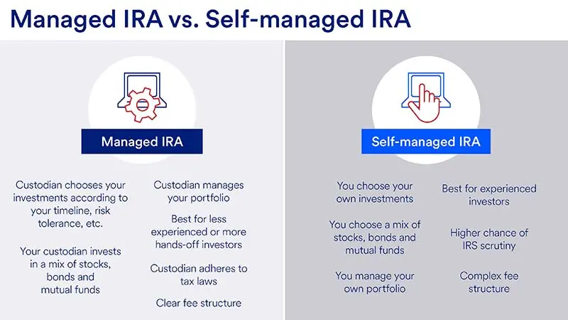 A managed IRA is different than a self managed IRA in that a custodian chooses your investments and manages your portfolio, which may be more appropriate for less experienced or hands-off investors. A self managed IRA, in which you choose your own investments and manage your portfolio, may be better for more experienced investors.