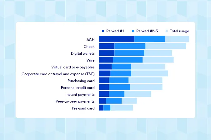 Bar chart comparing payments transformation methods by ranking and total usage, including ACH, check, digital wallets, wire, virtual card or expenses, corporate card or travel and expense, purchasing card, personal credit card, instant payments, peer-to-peer payments and prepaid card.