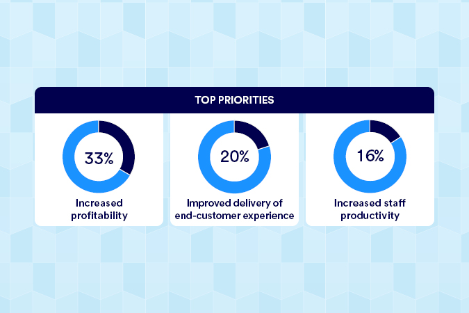 Infographic titled “Top priorities” showing three circular charts: 33% increased profitability, 20% improved delivery of end-customer experience and 16% increased staff productivity.