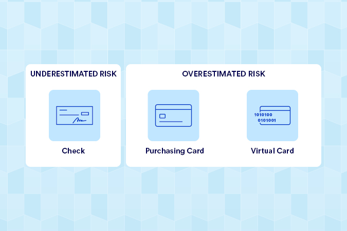 Infographic comparing perceived risk by payment type, showing check as underestimated risk and purchasing card and virtual card as overestimated risk.