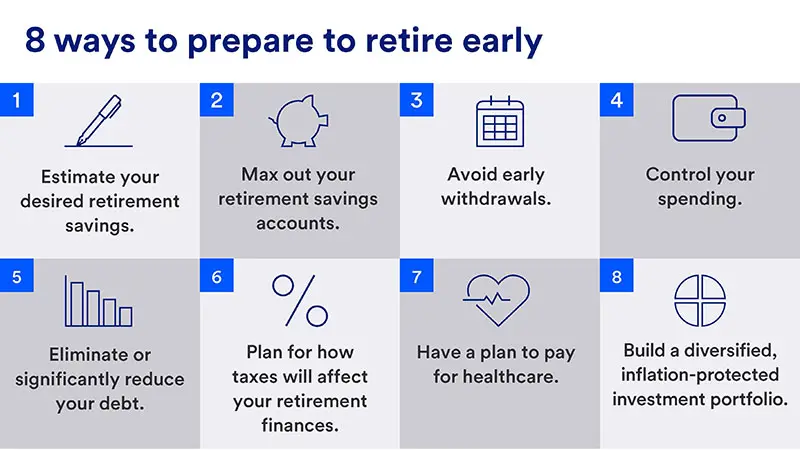 Ways to prepare to retire early include: max out retirement savings, avoid early withdrawals, control spending, eliminate or reduce debt, plan for taxes and healthcare, and build a diversified investment portfolio.