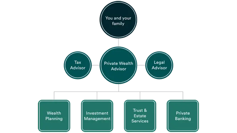 A Private Wealth Advisor connects clients (“You and your family”) with tax and legal advisors, coordinating core services including wealth planning, investment management, trust and estate services, and private banking in a unified, advisor-led model.