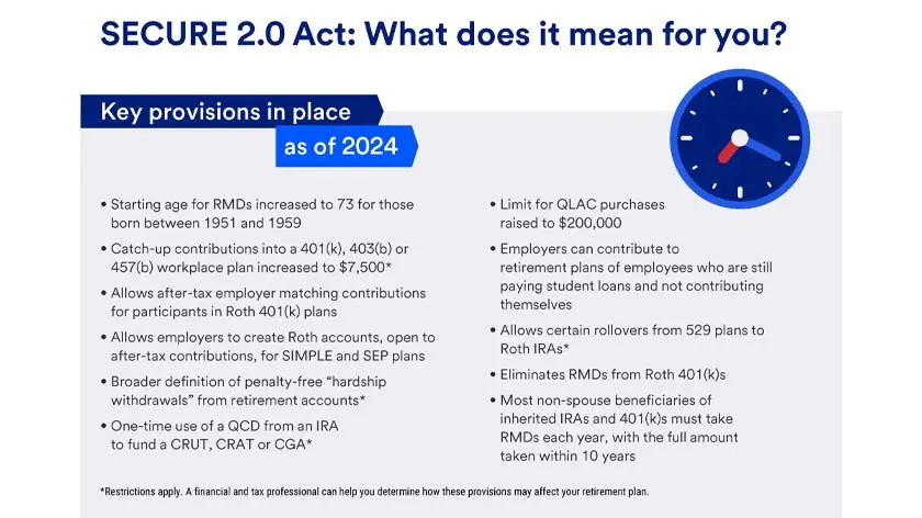 Visual listing key Secure Act 2.0 provision in place as of 2024.