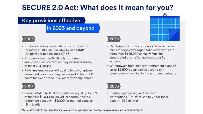 Visual of key Secure 2.0 Act provisions effective in 2025 and beyond.