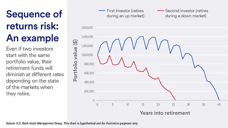 Chart depicts hypothetical portfolio drawdown during (1) up market (blue line) and (2) down market (red line) to illustrate over what duration of time the portfolio might hypothetically last.