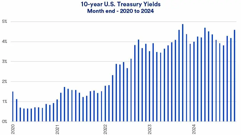 Chart depicts month-end 10-yr U.S. Treasury Yields:  2020 - 2024.