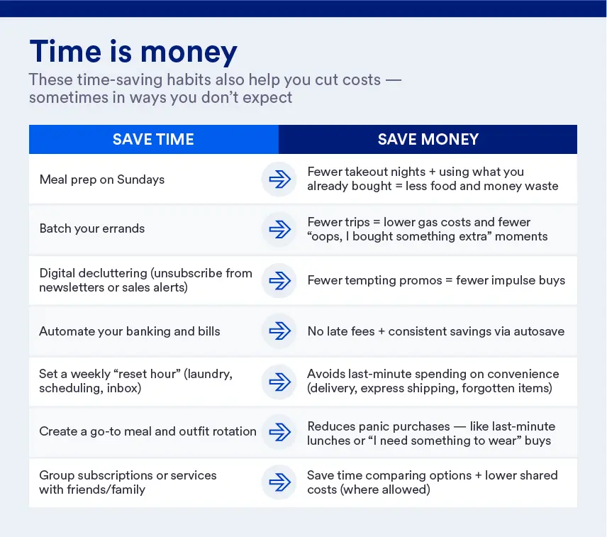 a chart showing time saving habits that can help you cut costs