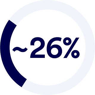 circle graph displaying 26%